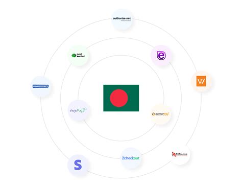 Top 12 Payment Gateways in Bangladesh That You Need To Know About in 2024