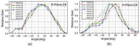 Sensors | Special Issue : Terahertz Imaging and Sensors