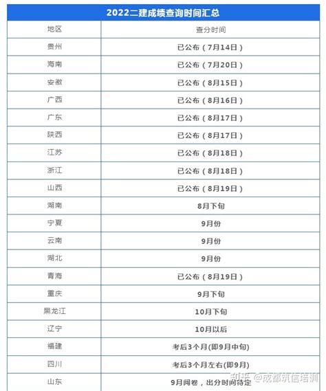 2022年二建成绩公布汇总（十个省份） - 知乎