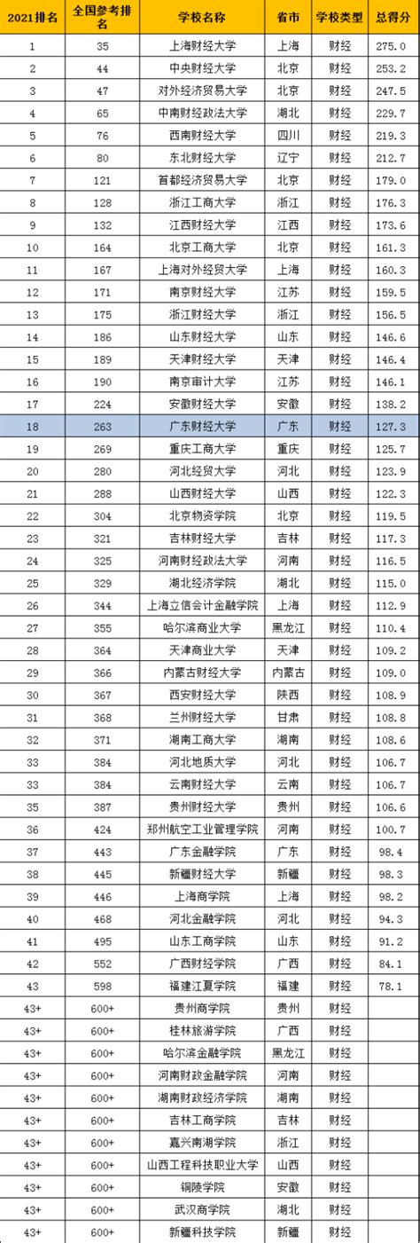 广东财经大学2021年广东省分专业录取分数线-高考直通车