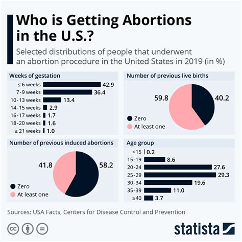 Chart: Who is Getting Abortions in the U.S? | Statista