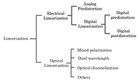 Image result for How to Use Linearization