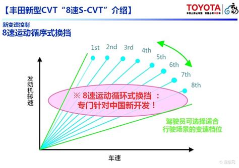 丰田8速S-CVT变速箱油耗更低-cvt,s-cvt,丰田,变速,变速箱,-台州频道