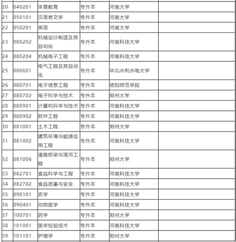 2022年河南省高等教育自学考试开考专业一览表-高考直通车