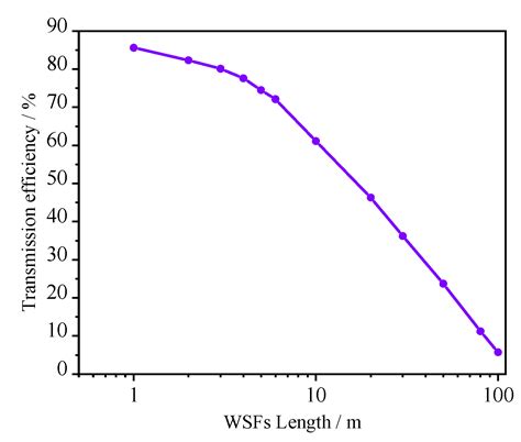 Research on Wavelength-Shifting Fiber Scintillator for Detecting Low ...