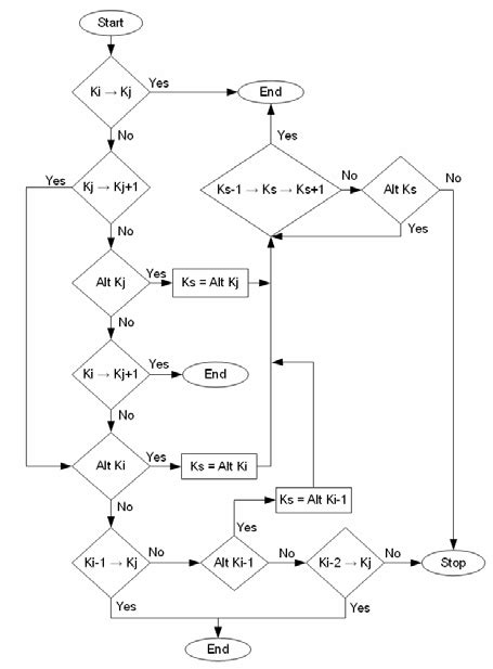 Image result for Algorithm Step by Step Example