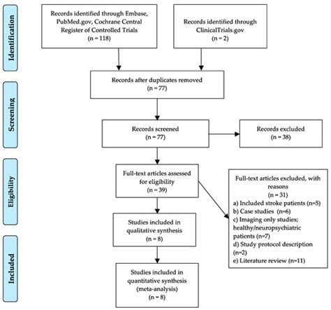 Efficacy of Noninvasive Brain Stimulation (tDCS or TMS) Paired with ...
