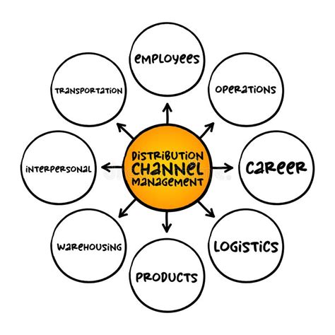 Distribution Management Concept Map 的图像结果