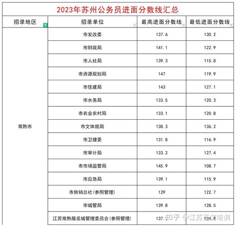 2023江苏省考面苏州地区公务员进面分一览 - 知乎