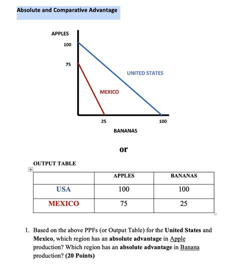 Comparative And Absolute Advantage