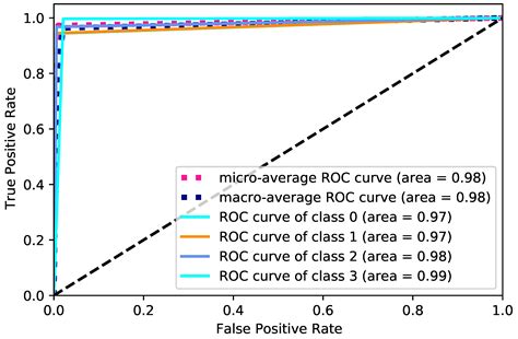 TMS: Ensemble Deep Learning Model for Accurate Classification of ...