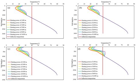 Research on the Temperature Distribution in Electrically Heated ...