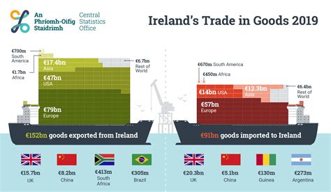 Ireland's Trade in Goods 2019 - Central Statistics Office