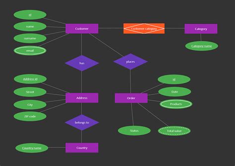 Data Modelling Concepts 的图像结果