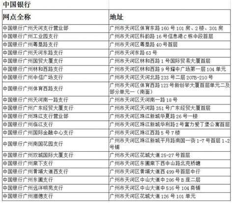 广州无偿代办工商注册登记银行网点名单一览- 广州本地宝