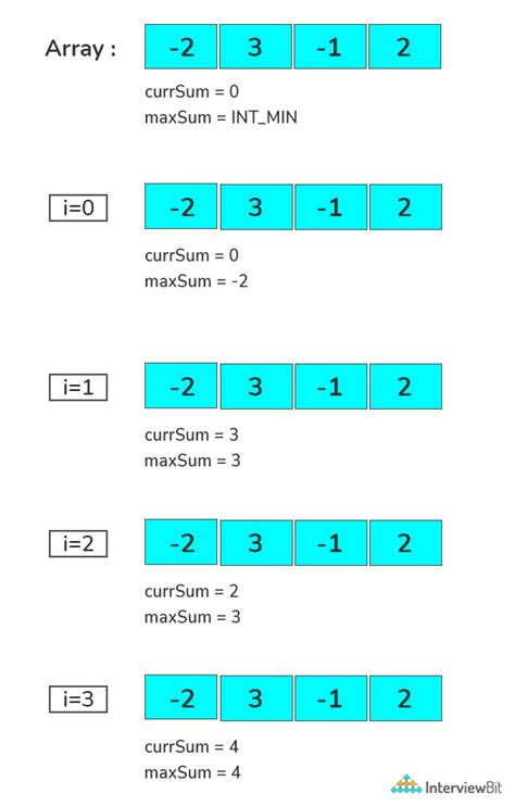Image result for Kadane's Algorithm C