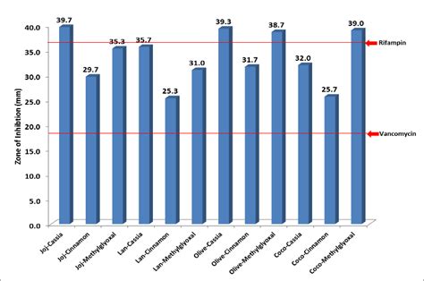 Fig. 1: Zone of inhibition (mm) plotted against 25% essential oil, 75% ...