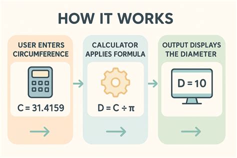 Circumference to Diameter Calculator – Convert Instantly