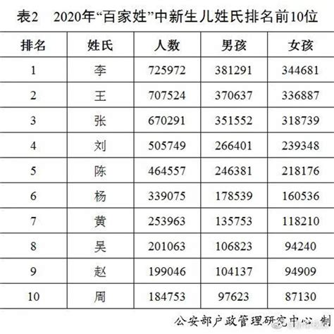 公安部发布2020年全国姓名报告 去年女孩高频名前十出炉 -今日生活-杭州网