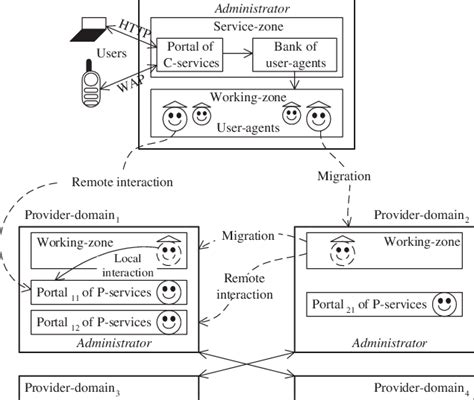 Image result for What Is Multi Domain Architecture