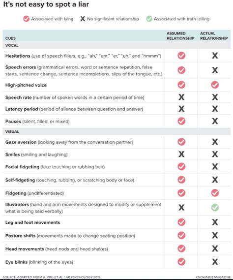 Image result for Conversation Analysis Example Lying