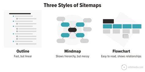 How To Make a Sitemap: 12 Tips for SEO, Keywords, UX and Content