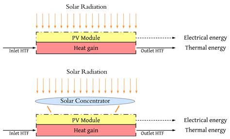 Hybrid System of Photovoltaic and Solar Thermal Technologies for ...