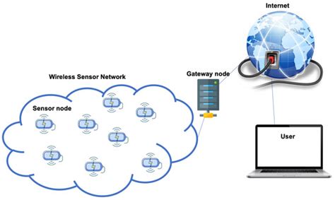 Security in Wireless Sensor Networks: A Cryptography Performance ...