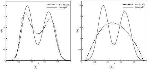 Numerical Algorithms for Estimating Probability Density Function Based ...