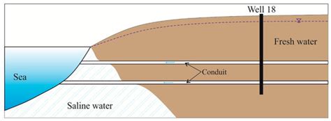 Analysis of the Saltwater Wedge in a Coastal Karst Aquifer with a ...