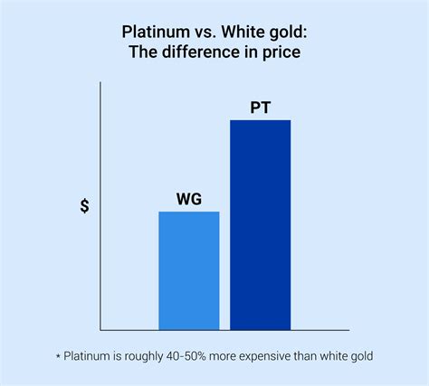 Platinum vs. White Gold vs. Yellow Gold vs. Rose Gold