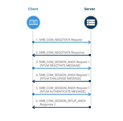 Image result for Server Message Block SMB Protocol Explained