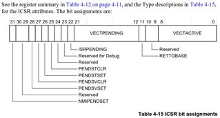 Which bit fields are for Cortex-M4F SCB_ICSR.VECTORPENDING ...