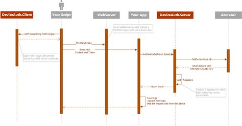 Image result for Azure Device Authentication