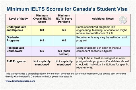 Finland Minimum IELTS Score Requirements for Study and Student Visa - JobStudentVisa.com
