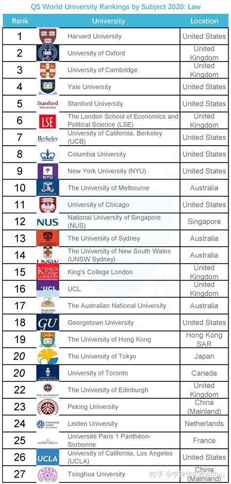 重磅！QS发布2020最新法学排名！中国最好的法学院究竟有哪些？ - 知乎