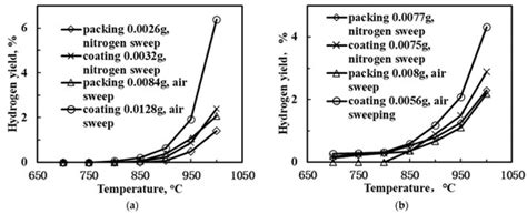 Dehydrogenation Coupling of Methane Using Catalyst-Loaded Proton ...
