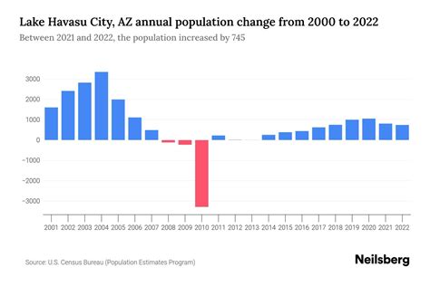 Lake Havasu City, AZ Population by Year - 2023 Statistics, Facts & Trends - Neilsberg
