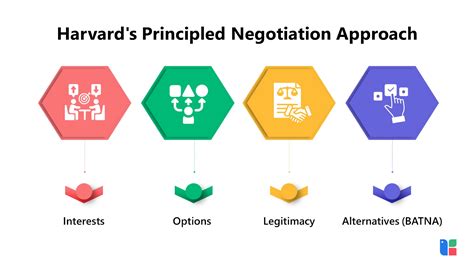 Image result for Negotiation Strategies Examples