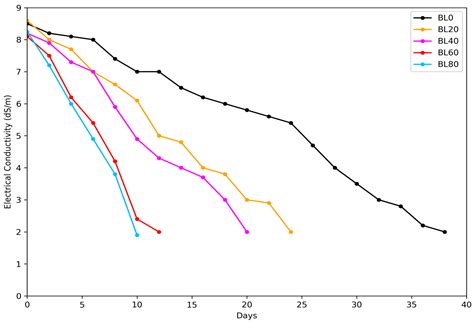 Impact of Biochar Interlayer on Surface Soil Salt Content, Salt ...