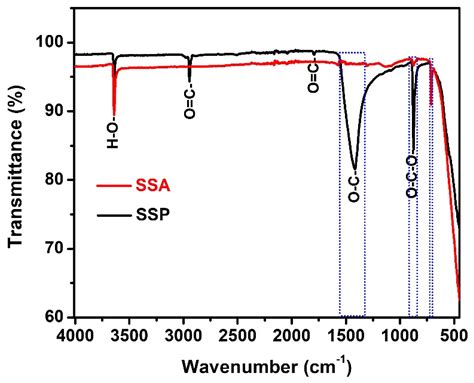 Assessment of Corrosion Performance of Steel Rebar in Snail Shell Ash ...