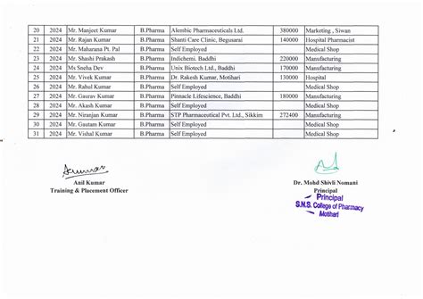 Placement Details (Session: 2019-23) | SNS college of pharmacy