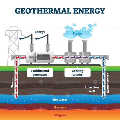 Geothermal Energy Production Diagram