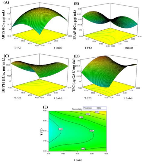 Green-Sustainable Recovery of Phenolic and Antioxidant Compounds from ...