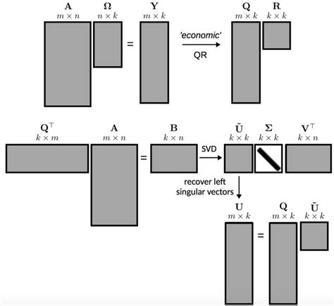 Matrix Decomposition Methods and Perfromance 的图像结果
