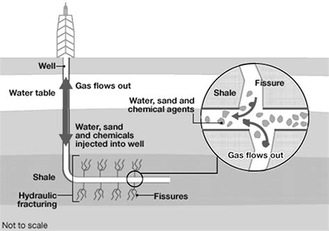 Fracking Process Diagram 的图像结果