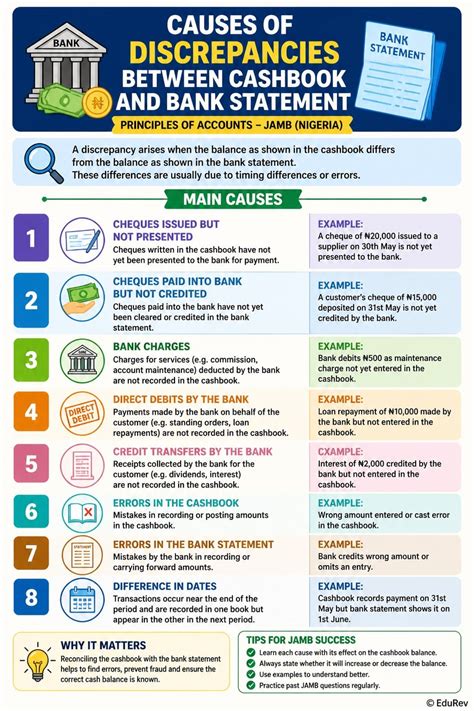 Infographic Causes of Discrepancies Between Cashbook and Bank Statement