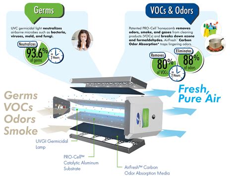 DUO-11 AND DUO-14 PCO AIR PURIFIER WHOLE HOUSE - Field Controls