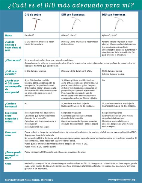 IUD Fact Sheet – Reproductive Health Access Project Store