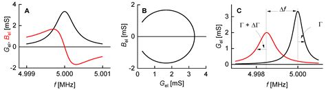 Studying Soft Interfaces with Shear Waves: Principles and Applications ...